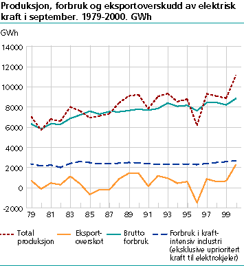  Produksjon, forbruk og eksportoverskot av elektrisk kraft i september. 1979-2000. GWh