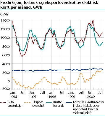  Produksjon, forbruk og eksportoverskot av elektrisk kraft per månad. GWh.