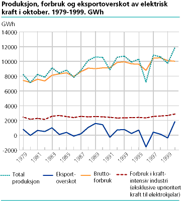 Produksjon, forbruk og eksportoverskot av elektrisk kraft i oktober. 1979-2000. GWh.