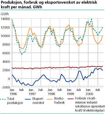 Produksjon, forbruk og eksportoverskot av elektrisk kraft per månad. GWh.