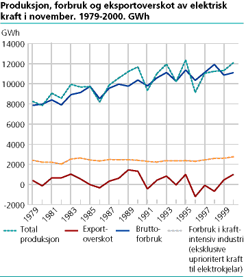  Produksjon, forbruk og eksportoverskot av elektrisk kraft i november. 1979-2000. GWh [Production, consumption and export surplus of electric energy in November. 1979-2000. GWh]