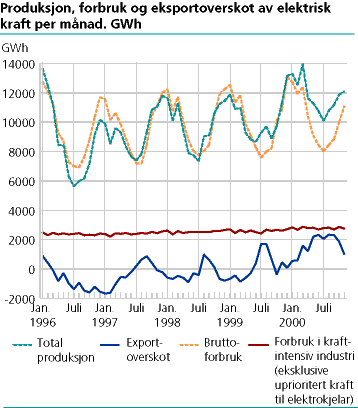  Produksjon, forbruk og eksportoverskot av elektrisk kraft per månad. GWh [Production, consumption and export surplus of electric energy per month. GWh]