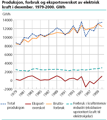  Produksjon, forbruk og eksportoverskot av elektrisk kraft i Desember. 1979-2000. GWh.