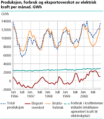  Produksjon, forbruk og eksportoverskot av elektrisk kraft per månad. GWh 