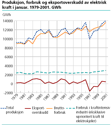  Produksjon, forbruk og eksportoverskudd av elektrisk kraft i januar. 1979-2001. GWh