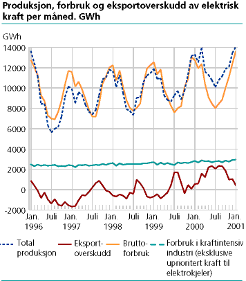  Produksjon, forbruk og eksportoverskudd av elektrisk kraft per måned. GWh 