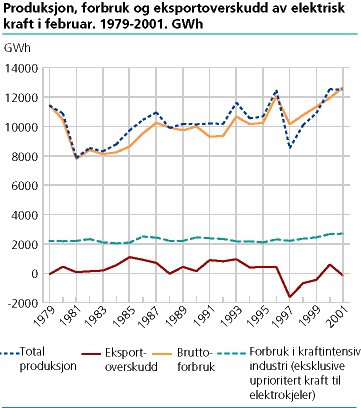  Produksjon, forbruk og eksportoverskot av elektrisk kraft i Desember. 1979-2000. GWh. 