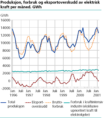  Produksjon, forbruk og eksportoverskot av elektrisk kraft per månad. GWh. 