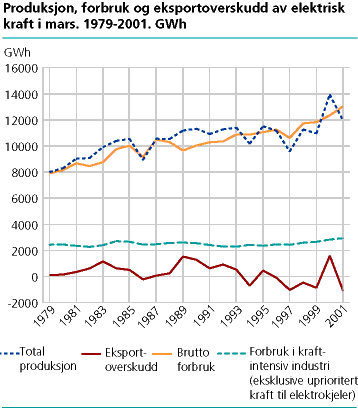  Produksjon, forbruk og eksportoverskudd av elektrisitet i mars. 1979-2001. GWh