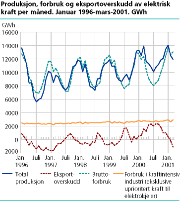  Produksjon, forbruk og eksportoverskudd av elektrisk kraft per måned. GWh