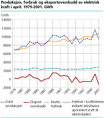  Produksjon, forbruk og eksportoverskudd av elektrisk kraft i april. 1979-2001. GWh