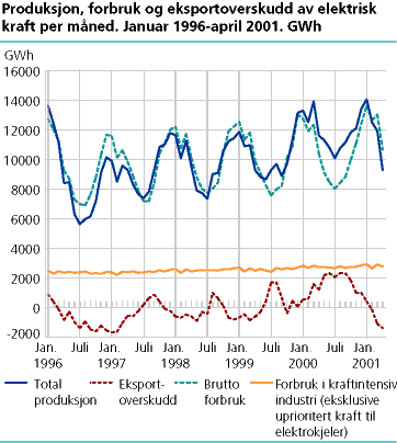  Produksjon, forbruk og eksportoverskudd av elektrisk kraft per måned. GWh