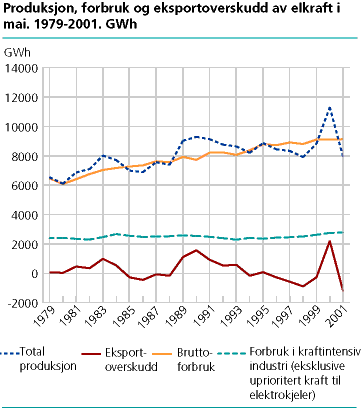  Produksjon, forbruk og eksportoverskudd av elektrisk kraft i mai. 1979-2001. GWh.