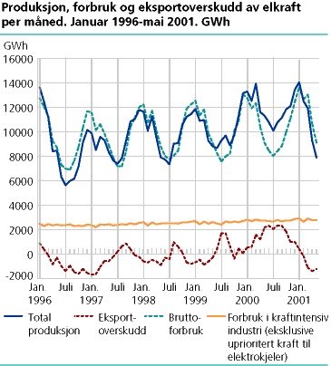  Produksjon, forbruk og eksportoverskudd av elektrisk kraft per måned. GWh