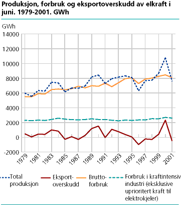  Produksjon, forbruk og eksportoverskudd av elkraft i juni. 1979-2001. GWh