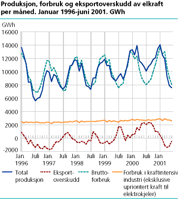  Produksjon, forbruk og eksportoverskudd av elkraft per måned. Januar 1996-juni 2001. GWh