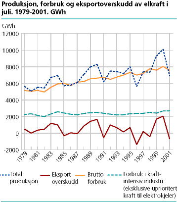  Produksjon, forbruk og eksportoverskudd av elektrisk kraft i juli. 1979-2001. GWh