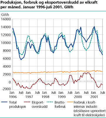  Produksjon, forbruk og eksportoverskudd av elektrisk kraft per måned. GWh.