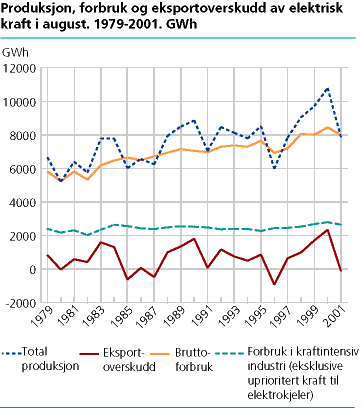 Produksjon, forbruk og eksportoverskudd av elektrisk kraft i august. 1979-2001. GWh
