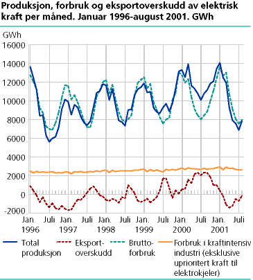 Produksjon, forbruk og eksportoverskudd av elektrisk kraft per måned. GWh