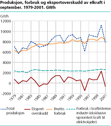  Produksjon, forbruk og eksportoverskudd av elkraft i september. 1979-2001. GWh