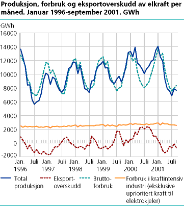  Produksjon, forbruk og eksportoverskudd av elkraft per måned. GWh