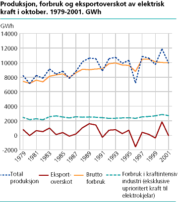  Produksjon, forbruk og eksportoverskot av elektrisk kraft i oktober. 1979-2001. GWh