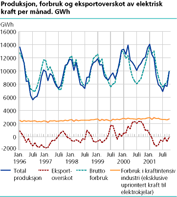  Produksjon, forbruk og eksportoverskot av elektrisk kraft per månad. GWh