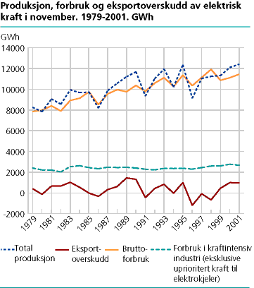  Produksjon, forbruk og eksportoverskudd av elektrisk kraft i november. 1979-2001. GWh.