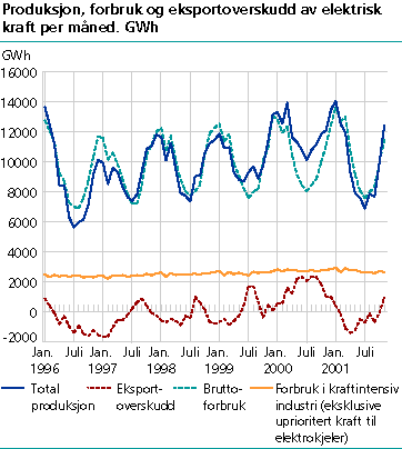  Produksjon, forbruk og eksportoverskudd av elektrisk kraft per måned. GWh.