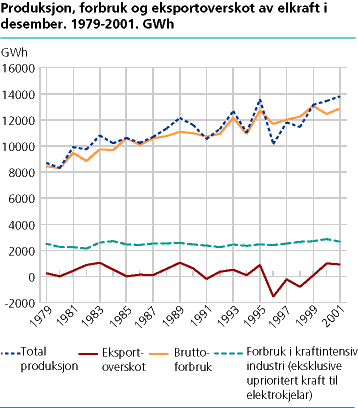 Produksjon, forbruk og eksportoverskot av elkraft i desember. 1979-2001. GWh