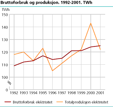 Bruttoforbruk og produksjon. 1992-2001. TWh