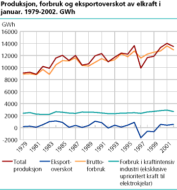 Produksjon, forbruk og eksportoverskudd av elektrisk kraft i januar. 1979-2002. GWh 
