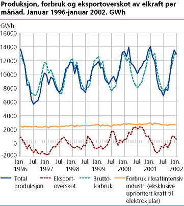 Produksjon, forbruk og eksportoverskudd av elektrisk kraft per måned. GWh