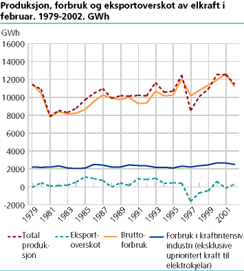 Produksjon, forbruk og eksportoverskot av elkraft i februar. 1979-2002. GWh