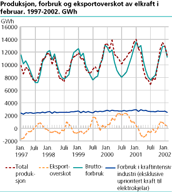 Produksjon, forbruk og eksportoverskot av elkraft per månad. GWh