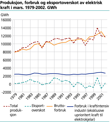 Produksjon, forbruk og eksportoverskudd av elektrisk kraft i mars. 1979-2002. GWh.