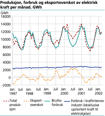Produksjon, forbruk og eksportoverskudd av elektrisk kraft per måned. GWh.