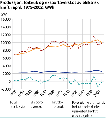 Produksjon, forbruk og eksportoverskot av elektrisk kraft i april. 1979-2002. GWh 