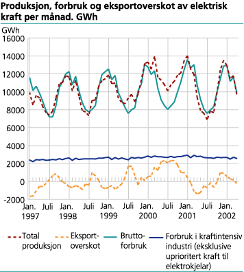 Produksjon, forbruk og eksportoverskot av elektrisk kraft per månad. GWh