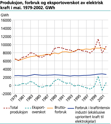 Produksjon, forbruk og eksportoverskot av elektrisk kraft i mai. 1979-2002. GWh