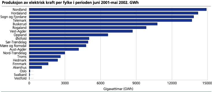 Produksjon av elektrisk kraft per fylke i perioden juni 2001 - mai 2002. GWh
