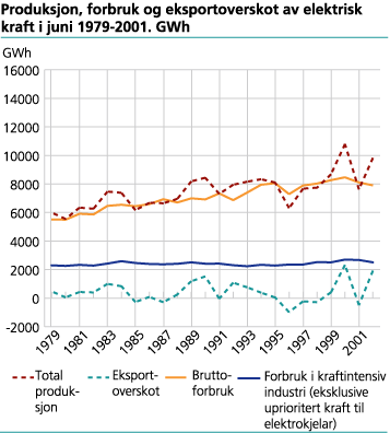 Produksjon, forbruk og eksportoverskot av elektrisk kraft i juni. 1979-2002. GWh. 