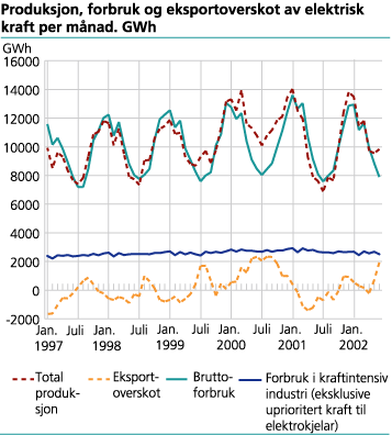 Produksjon, forbruk og eksportoverskot av elektrisk kraft per månad. GWh.