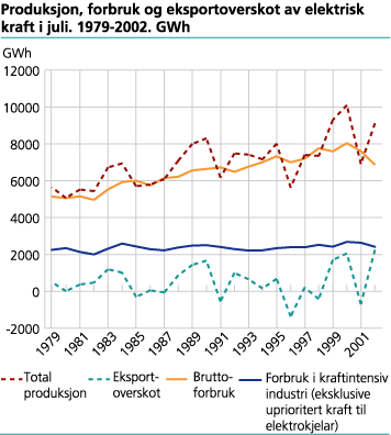 Produksjon, forbruk og eksportoverskot av elektrisk kraft i juli. 1979-2002. GWh 