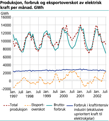 Produksjon, forbruk og eksportoverskot av elektrisk kraft per månad. GWh