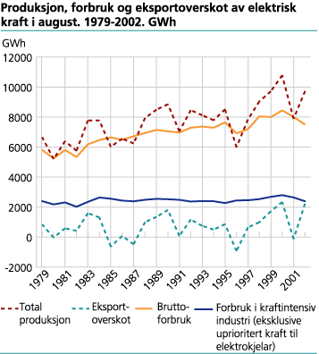Produksjon, forbruk og eksportoverskot av elektrisk kraft i august. 1979-2002. GWh