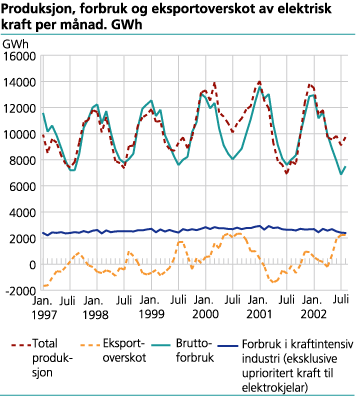 Produksjon, forbruk og eksportoverskot av elektrisk kraft per månad. GWh