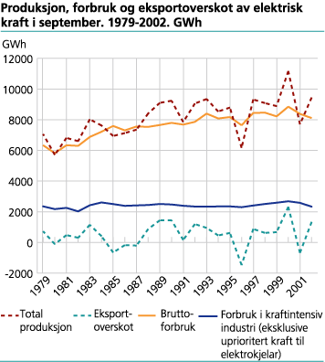 Produksjon, forbruk og eksportoverskot av elektrisk kraft i september. 1979-2002. GWh