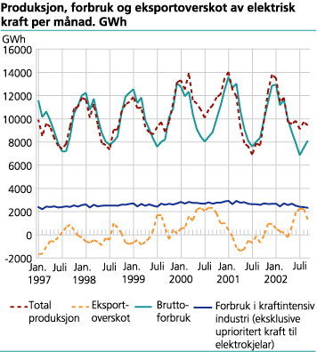 Produksjon, forbruk og eksportoverskot av elektrisk kraft per månad. GWh